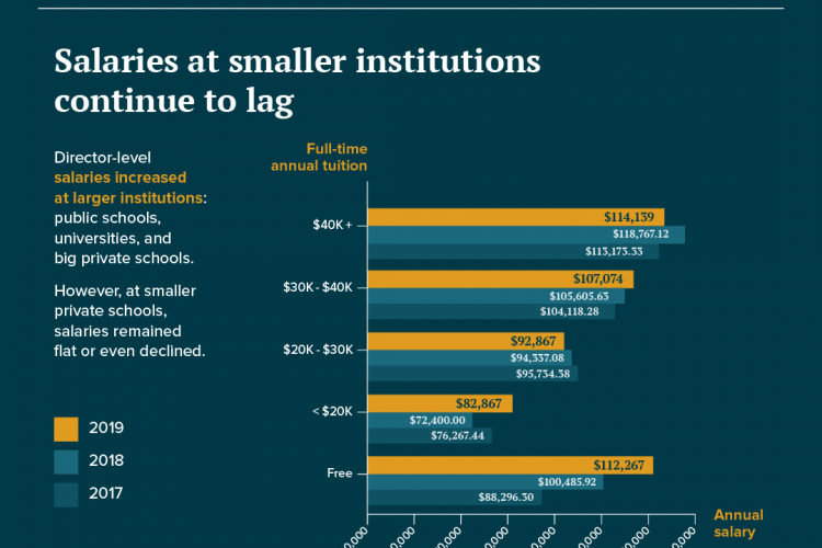 Ed Tech Salaries: Small Institutions Can't Compete